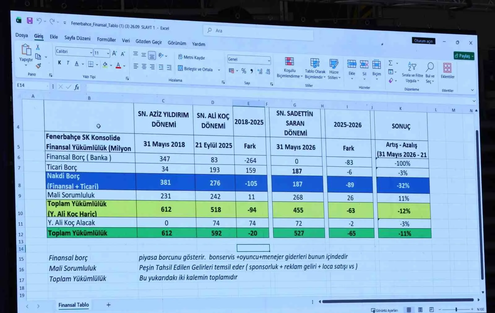 Fenerbahçe’nin borcu 27 milyar 821 milyon lira